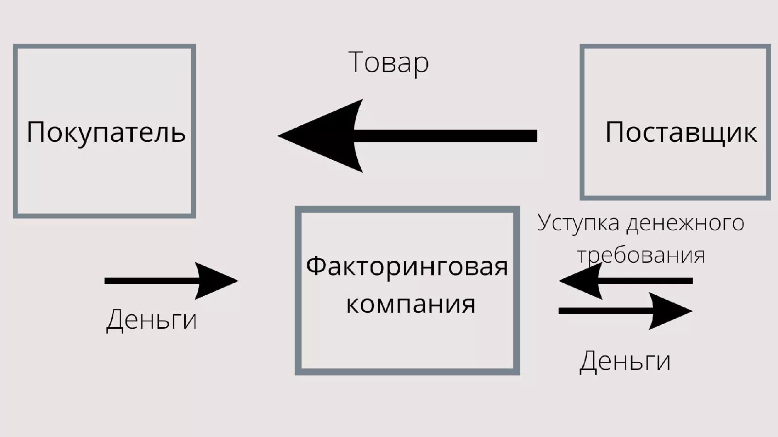 документирование факторинга
